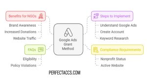 Buy Google Ads Grant Method