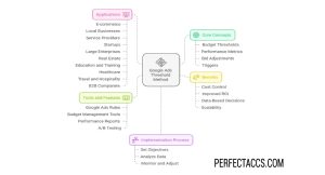 Buy Google Ads Threshold Method