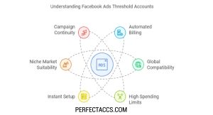 Buy Facebook Ads Threshold Accounts