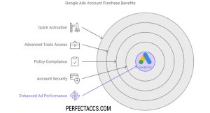 Buy Google Ads Accounts